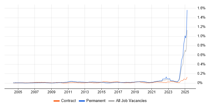Job vacancy trend for IEC 61508 in England Job vacancy trend for IEC 61508 in England