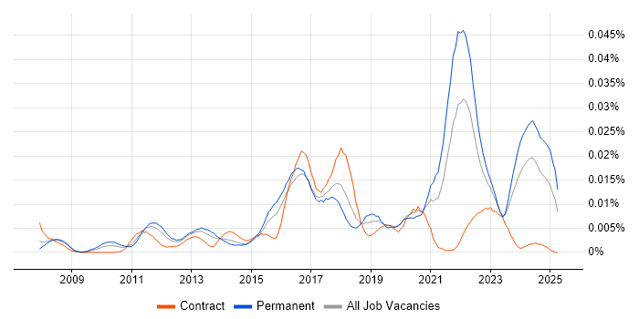 Job vacancy trend for IEC 62304 in England Job vacancy trend for IEC 62304 in England