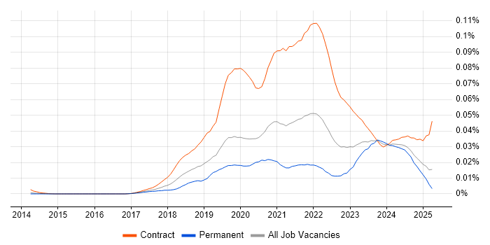 Job vacancy trend for IFRS 17 in England