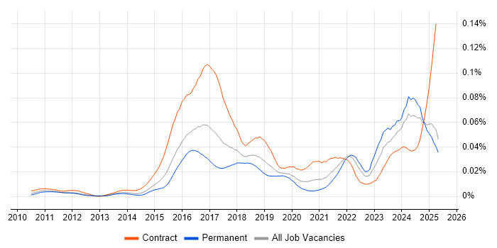 Job vacancy trend for IFRS 9 in England