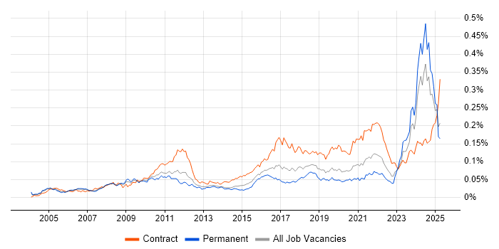 Job vacancy trend for IFRS in England