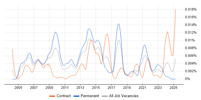 Job vacancy trend for IFS Analyst in England Job vacancy trend for IFS Analyst in England