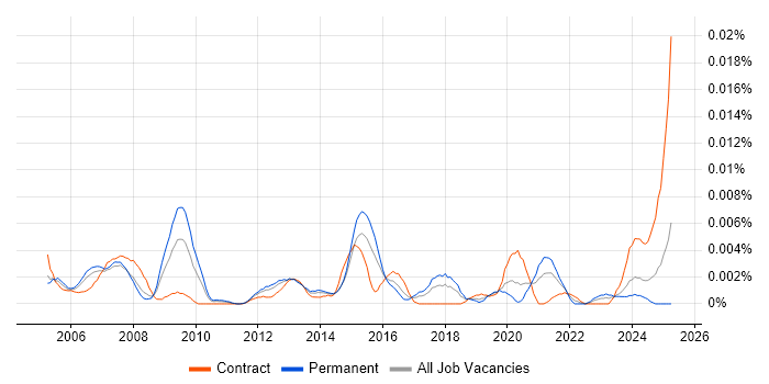 Job vacancy trend for IFS Business Analyst in England Job vacancy trend for IFS Business Analyst in England