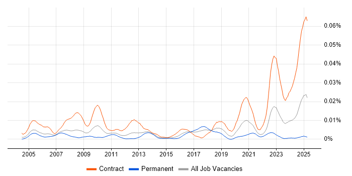 Job vacancy trend for IFS Consultant in England Job vacancy trend for IFS Consultant in England
