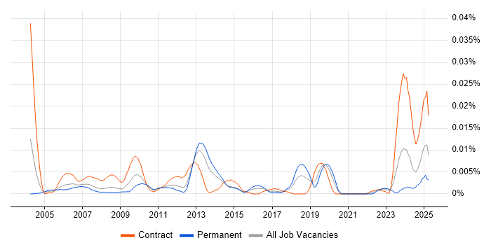 Job vacancy trend for IFS Developer in England