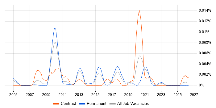 IFS Specialist job vacancy trend in England