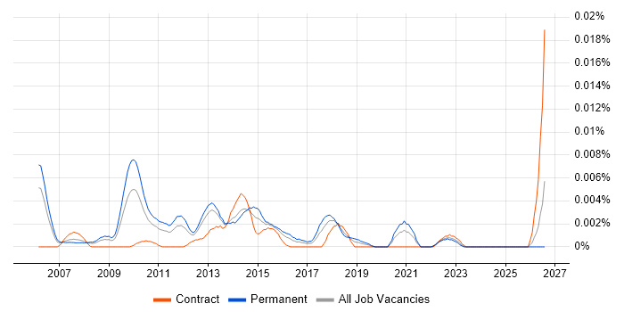 IFS Support Analyst job vacancy trend in England