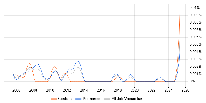 Job vacancy trend for IFS Systems Administrator in England Job vacancy trend for IFS Systems Administrator in England