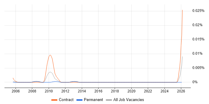 IFS Trainer job vacancy trend in England
