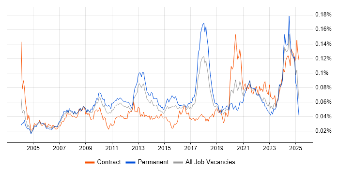 Job vacancy trend for IFS in England
