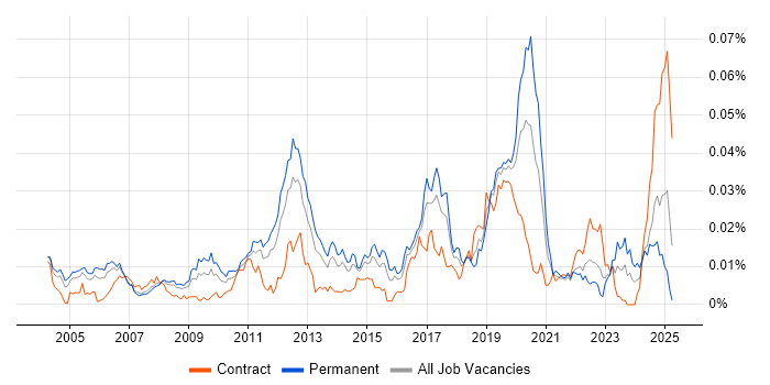 Job vacancy trend for IGMP in England Job vacancy trend for IGMP in England