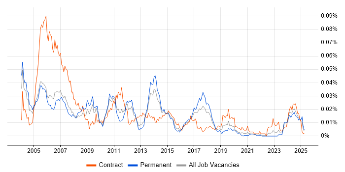Job vacancy trend for IGRP in England