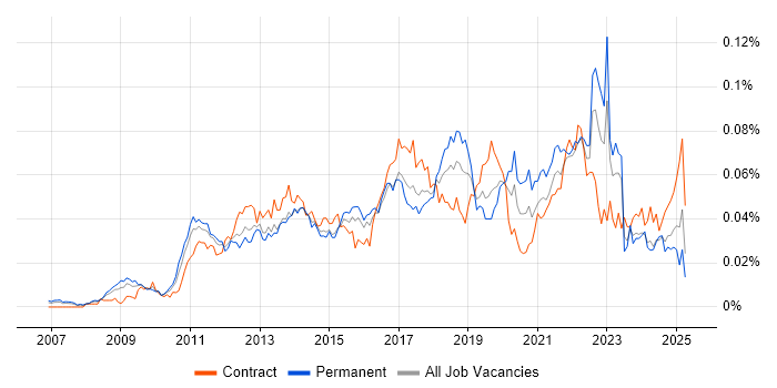Job vacancy trend for IIBA in England Job vacancy trend for IIBA in England