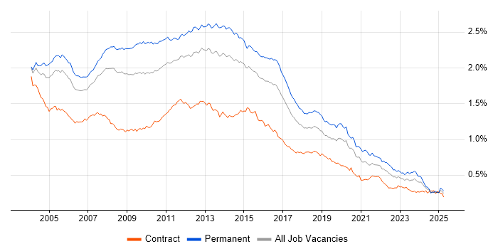 Job vacancy trend for IIS in England Job vacancy trend for IIS in England