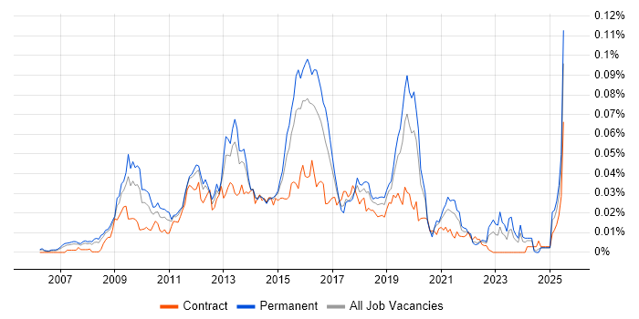 Job vacancy trend for IISP in England