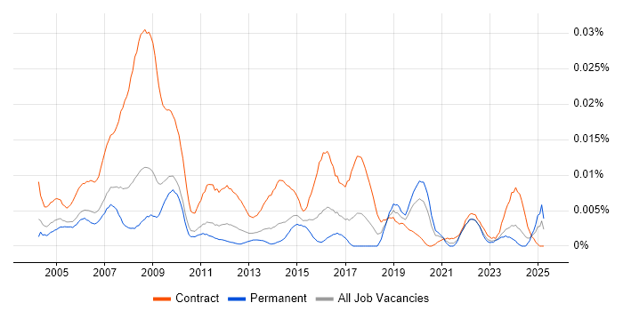 Job vacancy trend for IMAC Engineer in England Job vacancy trend for IMAC Engineer in England