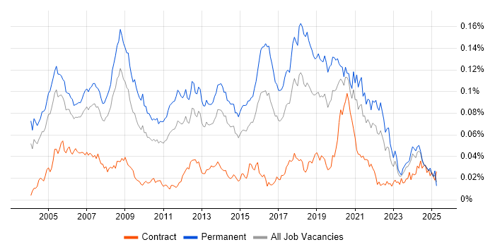 Job vacancy trend for Image Processing in England Job vacancy trend for Image Processing in England