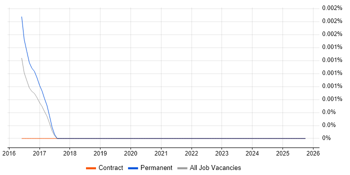 ImageNet job vacancy trend in England