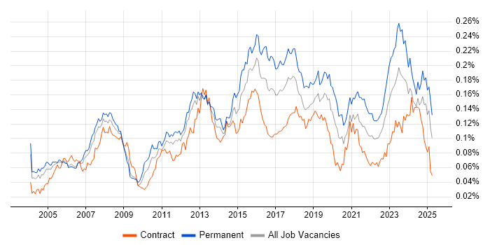 Job vacancy trend for iManage in England