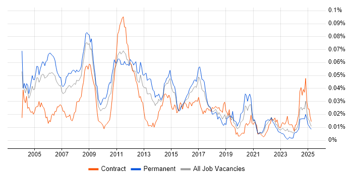 Job vacancy trend for IMAP in England Job vacancy trend for IMAP in England