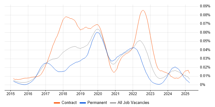 Job vacancy trend for Immutable Infrastructure in England