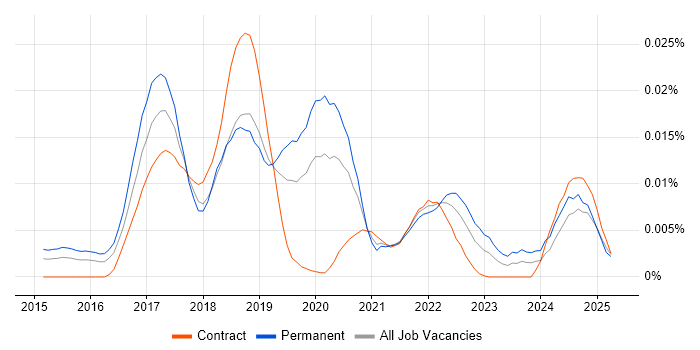 Job vacancy trend for Immutable.js in England Job vacancy trend for Immutable.js in England