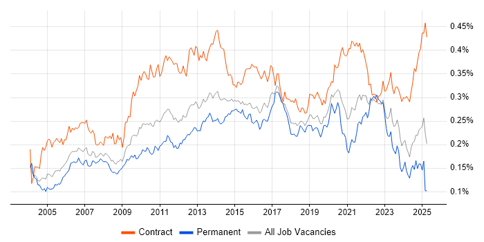 Job vacancy trend for Impact Analysis in England Job vacancy trend for Impact Analysis in England