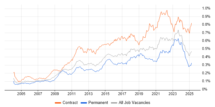 Job vacancy trend for Impact Assessments in England Job vacancy trend for Impact Assessments in England
