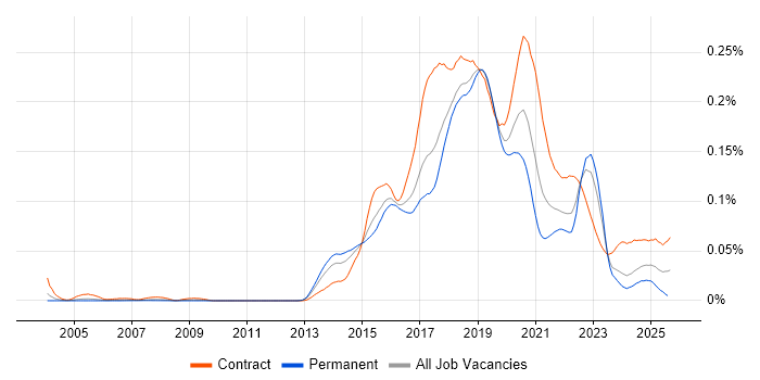 Job vacancy trend for Impala in England