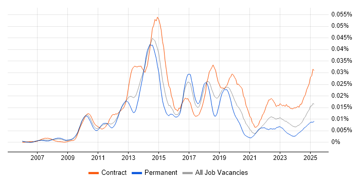 Job vacancy trend for Imperva in England Job vacancy trend for Imperva in England