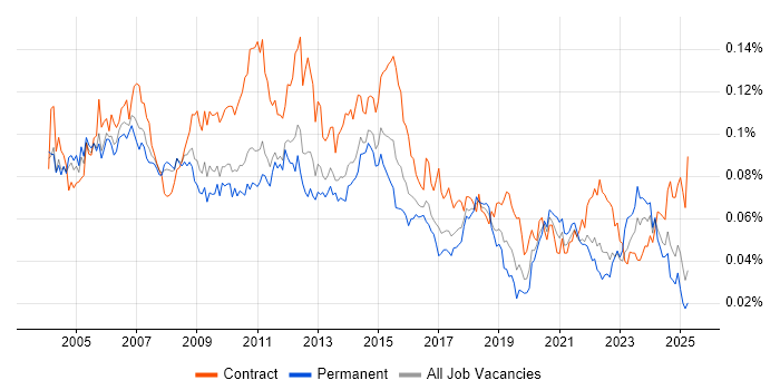 Job vacancy trend for Implementation Analyst in England