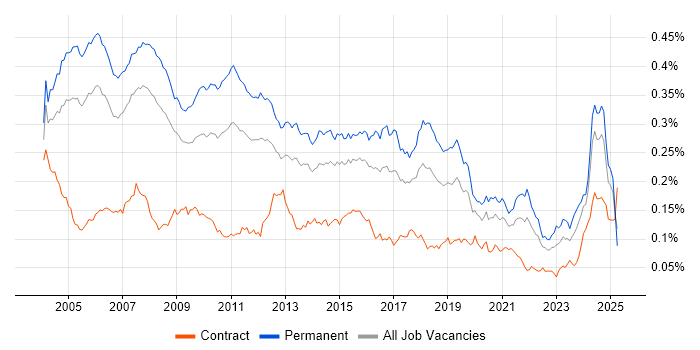 Job vacancy trend for Implementation Consultant in England