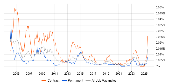 Job vacancy trend for Implementation Coordinator in England Job vacancy trend for Implementation Coordinator in England