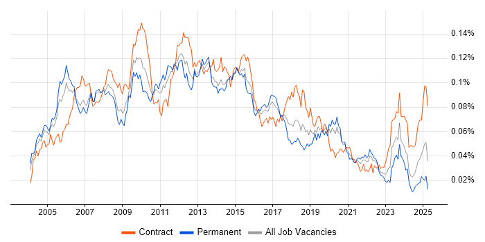 Job vacancy trend for Implementation Engineer in England
