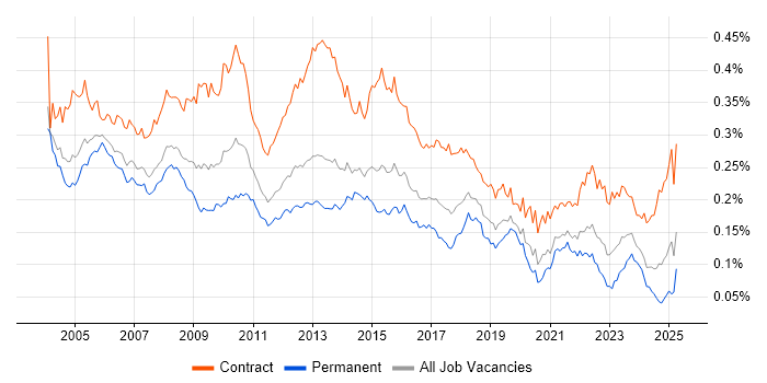 Job vacancy trend for Implementation Manager in England