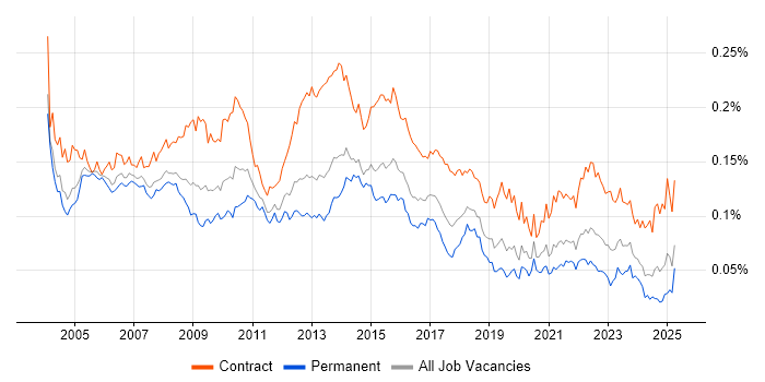 Job vacancy trend for Implementation Project Manager in England Job vacancy trend for Implementation Project Manager in England