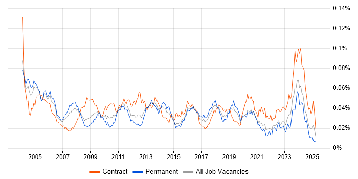 Job vacancy trend for Implementation Specialist in England Job vacancy trend for Implementation Specialist in England