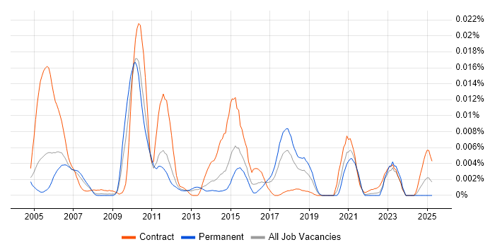 Job vacancy trend for IMS/DB in England Job vacancy trend for IMS/DB in England