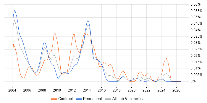 INAP job vacancy trend in England