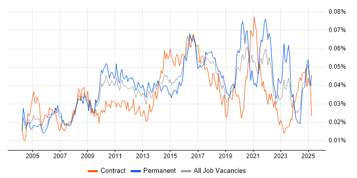 Job vacancy trend for Incident Analyst in England