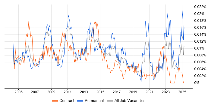 Job vacancy trend for Incident and Problem Analyst in England Job vacancy trend for Incident and Problem Analyst in England