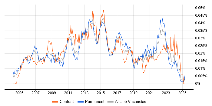 Job vacancy trend for Incident and Problem Manager in England Job vacancy trend for Incident and Problem Manager in England