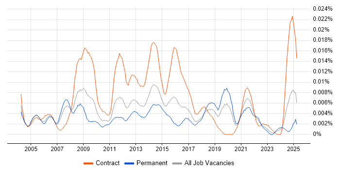 Job vacancy trend for Incident Coordinator in England