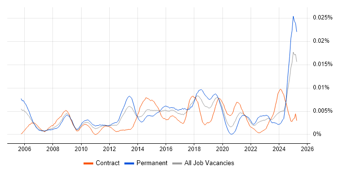 Job vacancy trend for Incident Engineer in England Job vacancy trend for Incident Engineer in England