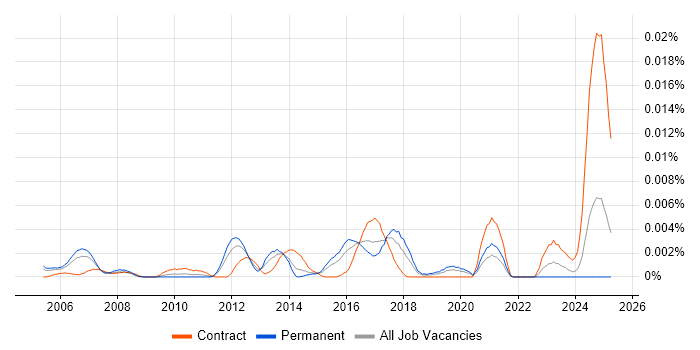 Job vacancy trend for Incident Handler in England