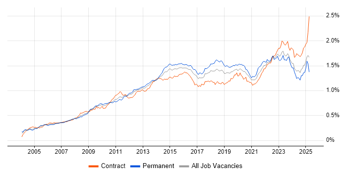 Job vacancy trend for Incident Management in England Job vacancy trend for Incident Management in England