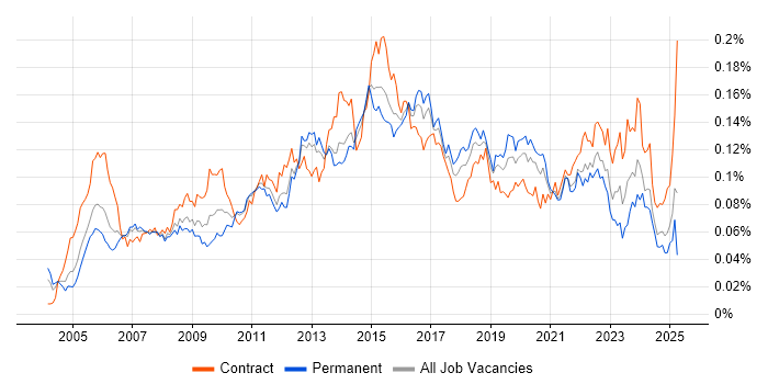Job vacancy trend for Incident Manager in England