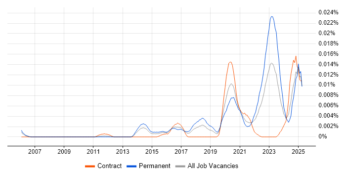 Job vacancy trend for Incident Responder in England