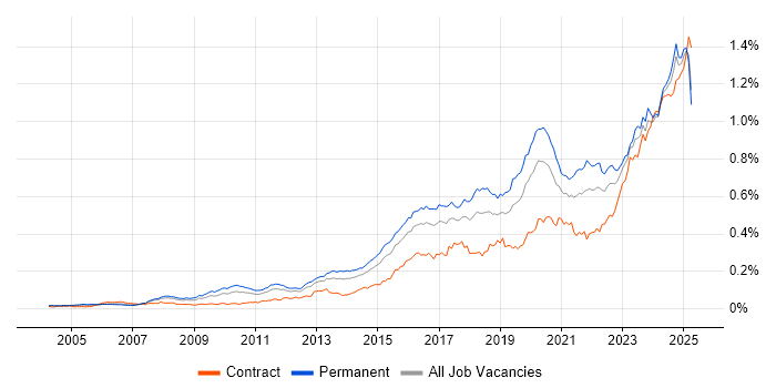 Job vacancy trend for Incident Response in England Job vacancy trend for Incident Response in England