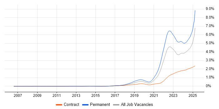 Job vacancy trend for Inclusion and Diversity in England Job vacancy trend for Inclusion and Diversity in England